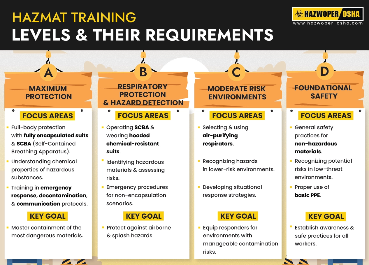 Hazmat Training levels and their requirements